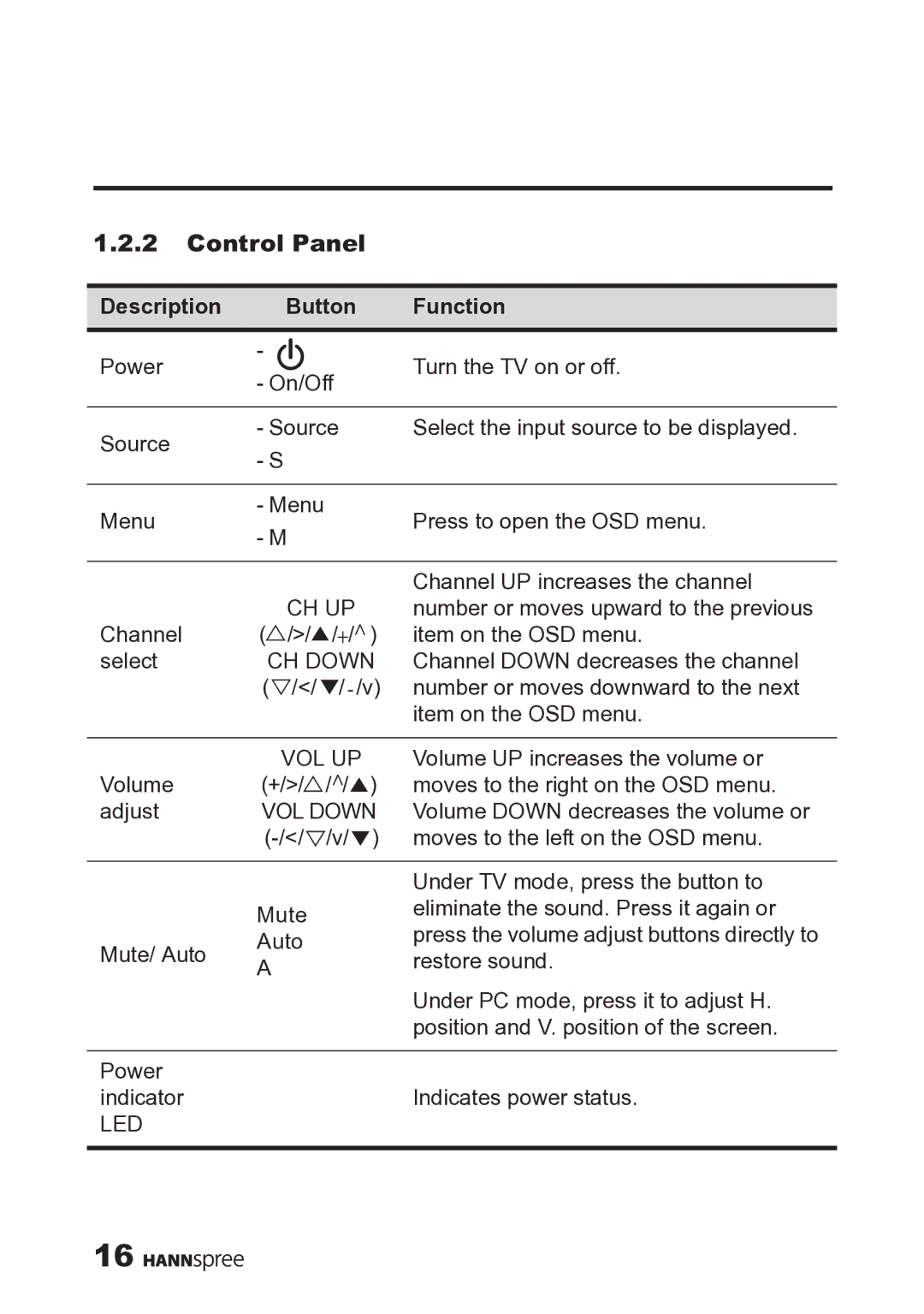 HANNspree MAK-000019 user manual Control Panel, Function 