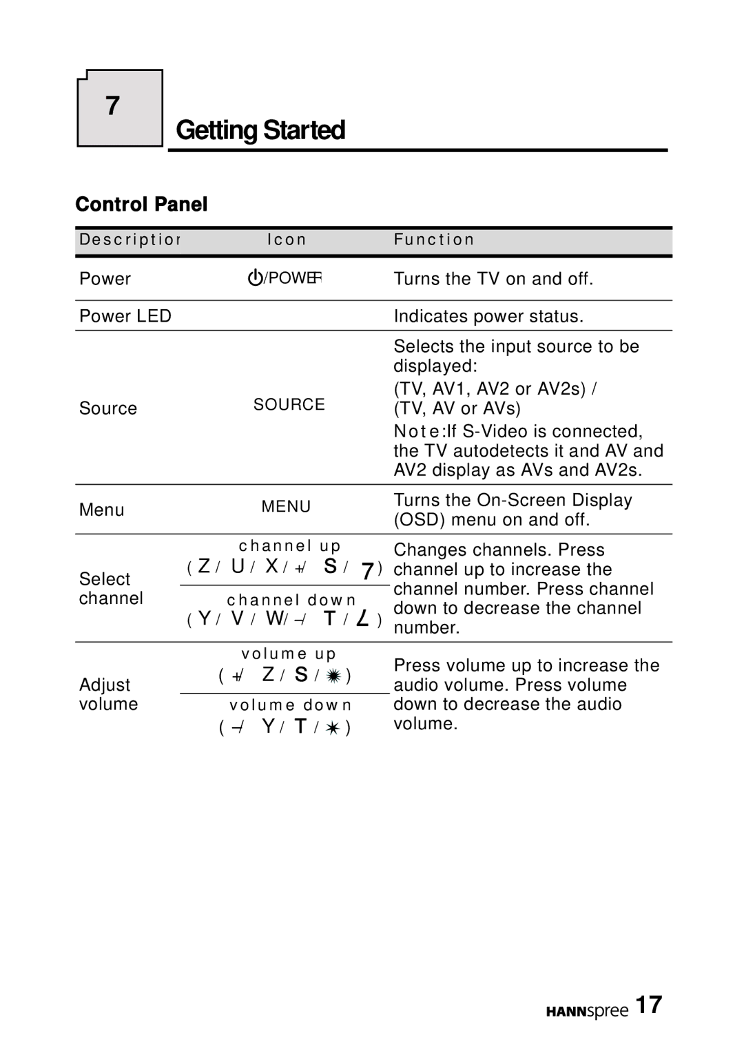 HANNspree MAK-000022 user manual Getting Started, Control Panel 