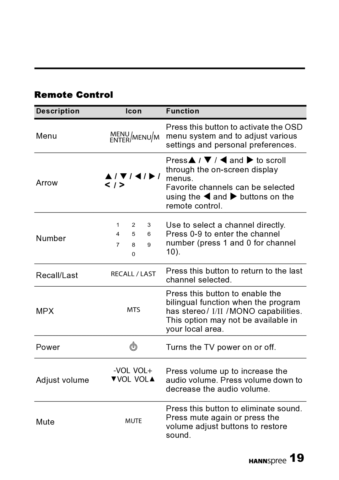 HANNspree MAK-000022 user manual Remote Control, Mpx 