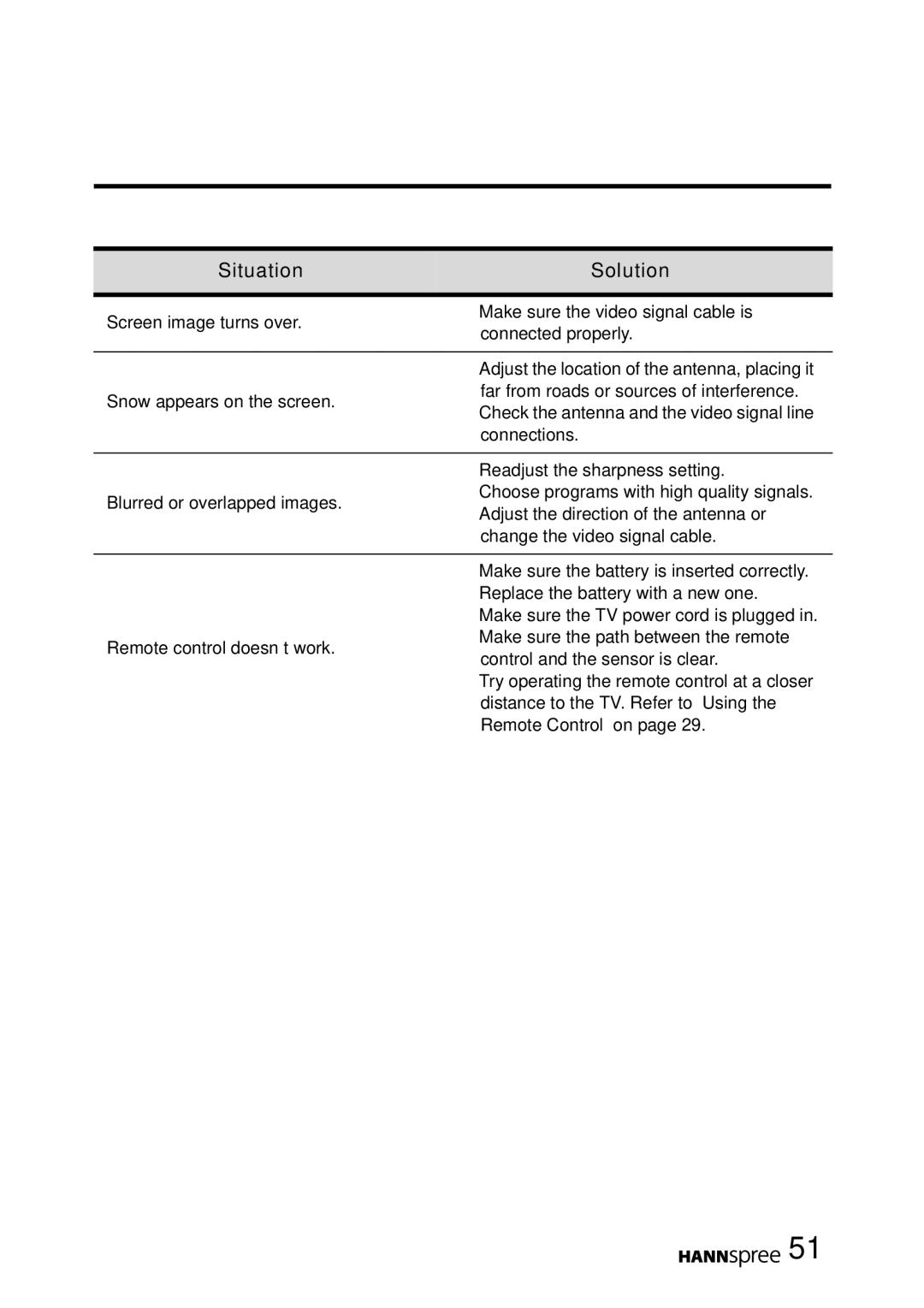 HANNspree MAK-000022 user manual Situation Solution 