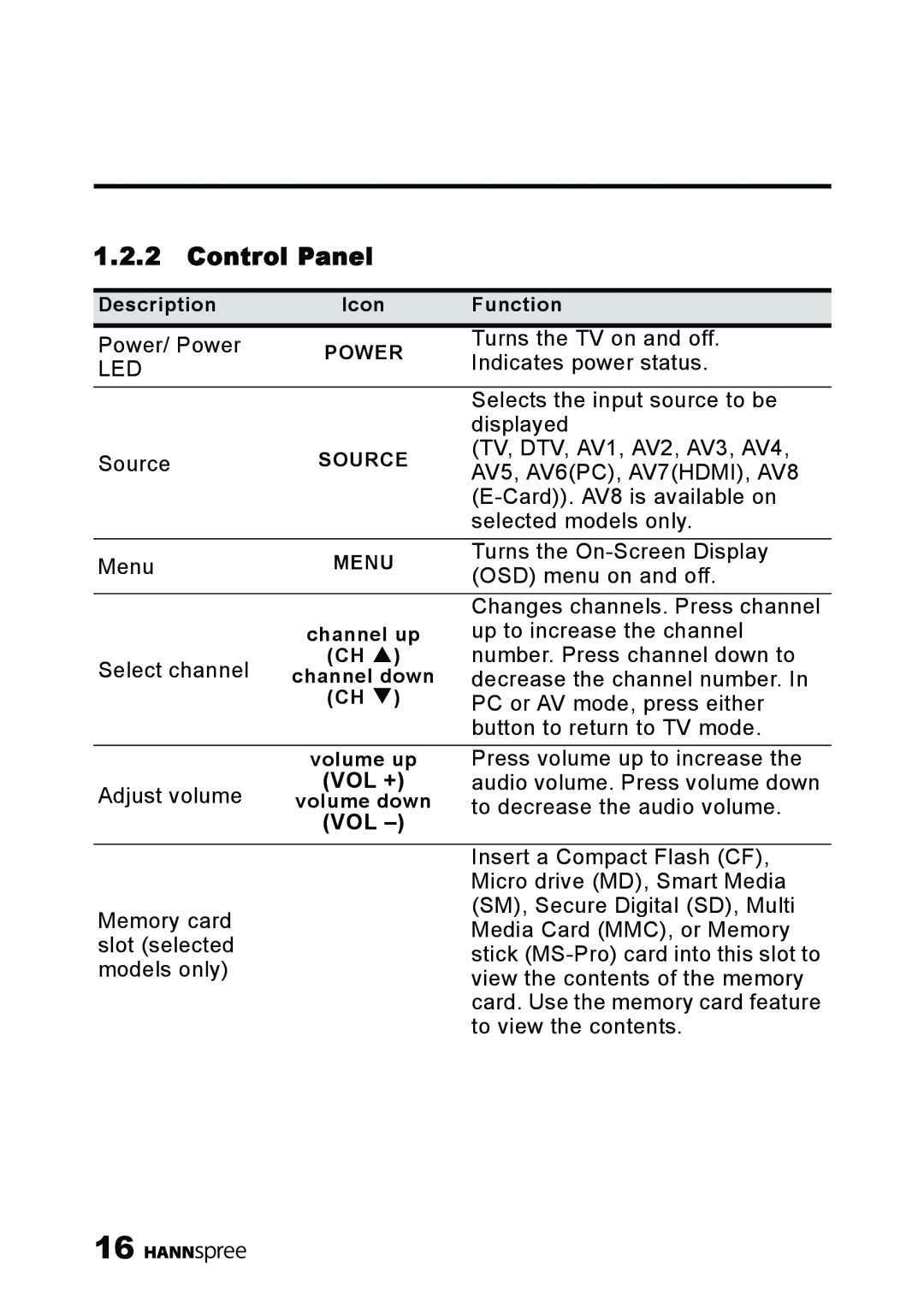 HANNspree MAK-000039 manual Control Panel, Led 