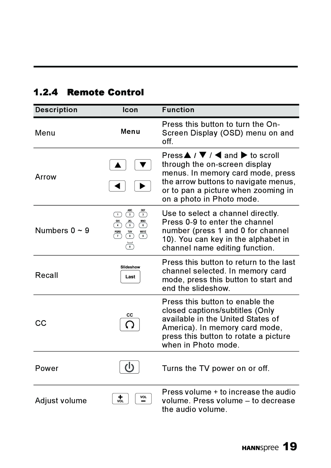 HANNspree MAK-000039 manual Remote Control 