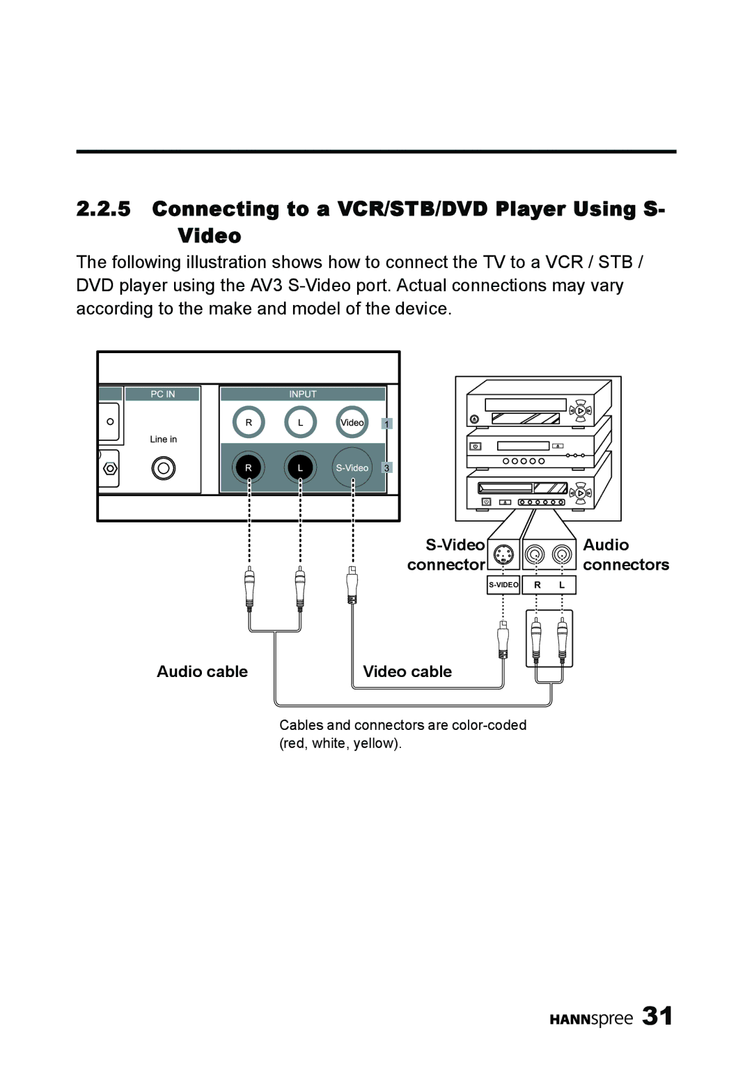 HANNspree MAK-000039 manual Connecting to a VCR/STB/DVD Player Using S Video 