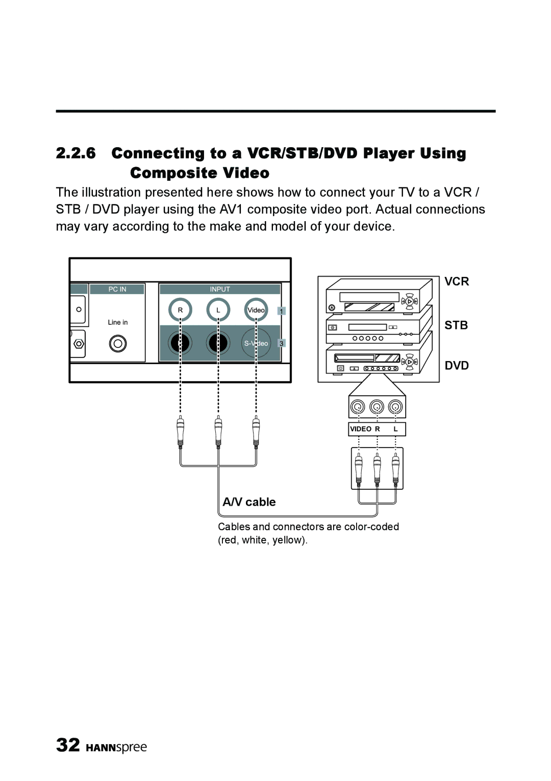 HANNspree MAK-000039 manual Connecting to a VCR/STB/DVD Player Using Composite Video 