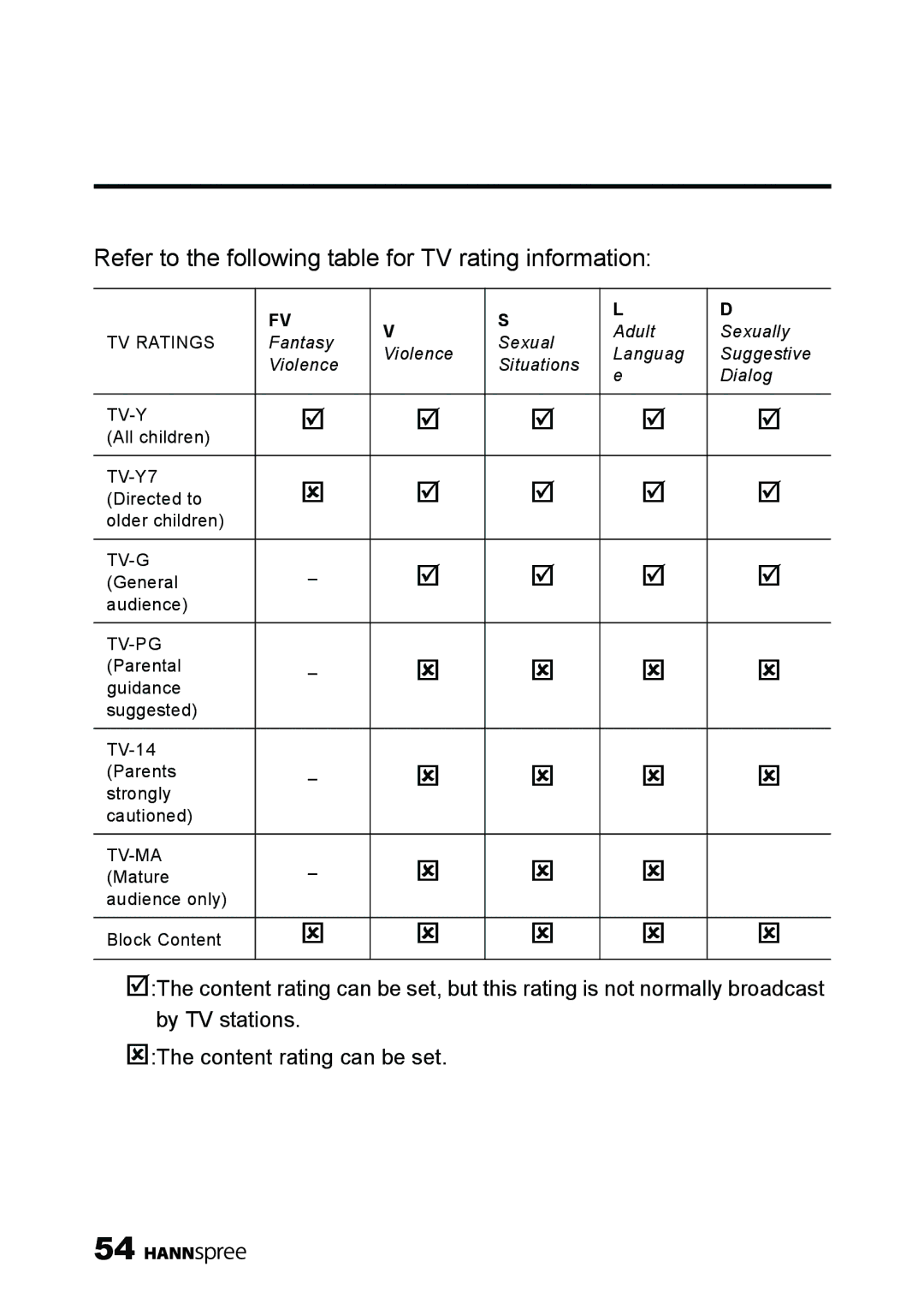 HANNspree MAK-000039 manual Refer to the following table for TV rating information 