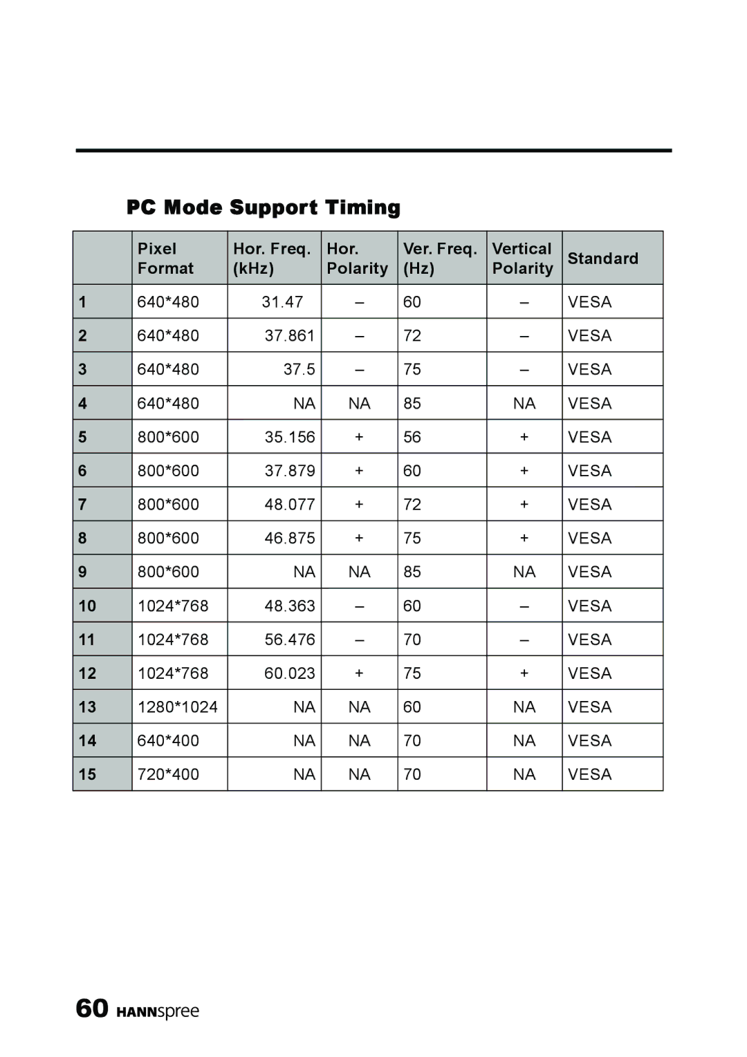 HANNspree MAK-000039 manual PC Mode Support Timing 