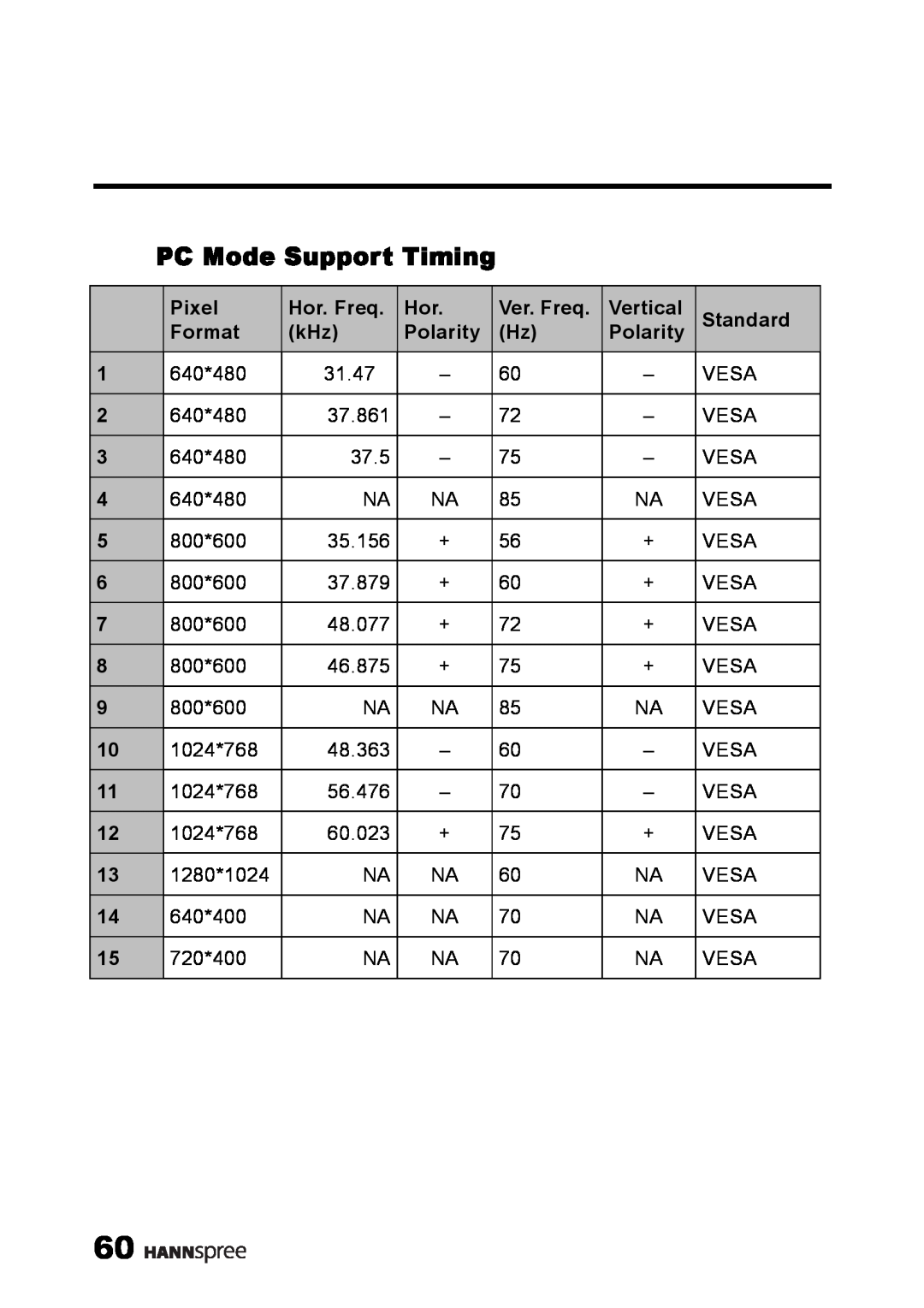 HANNspree MAK-000039 manual PC Mode Support Timing 