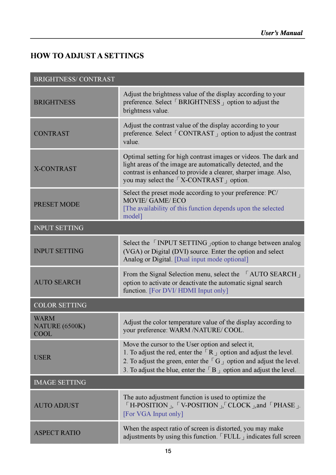 HANNspree SM198 manual How To Adjust A Settings, User’s Manual, Brightness/ Contrast, model, Input Setting, Color Setting 