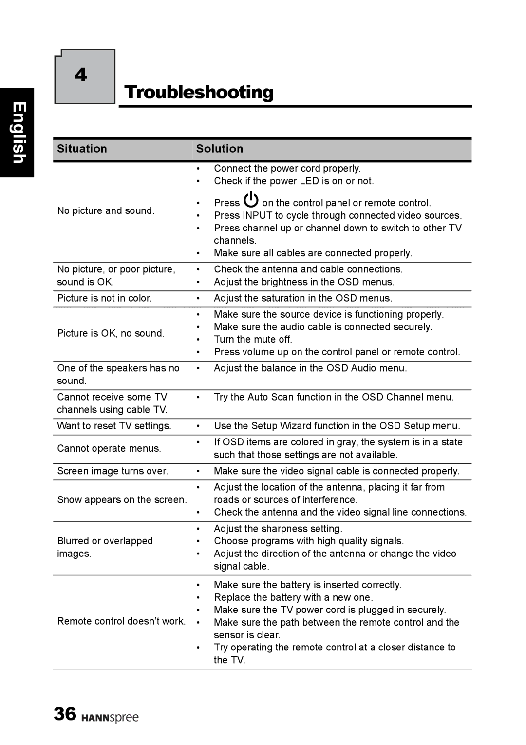 HANNspree S_ST55F_UM_US_V01_H manual Troubleshooting, Situation Solution 