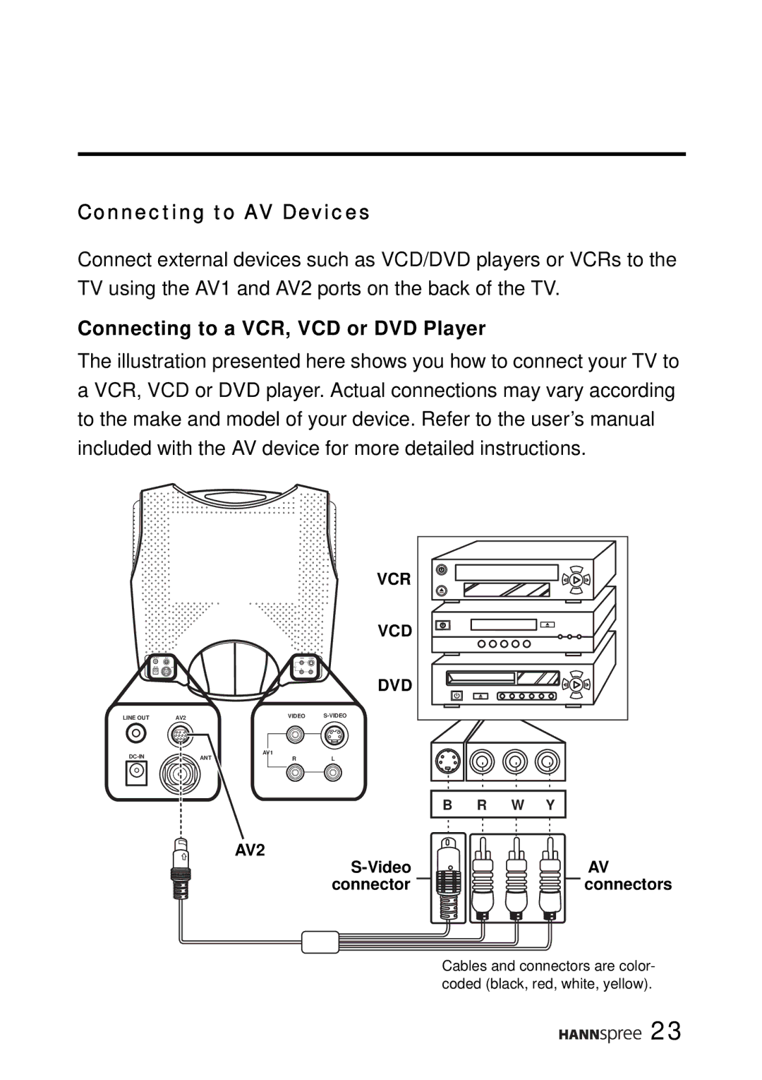 HANNspree ST02-15A1 user manual Connecting to AV Devices, Connecting to a VCR, VCD or DVD Player 