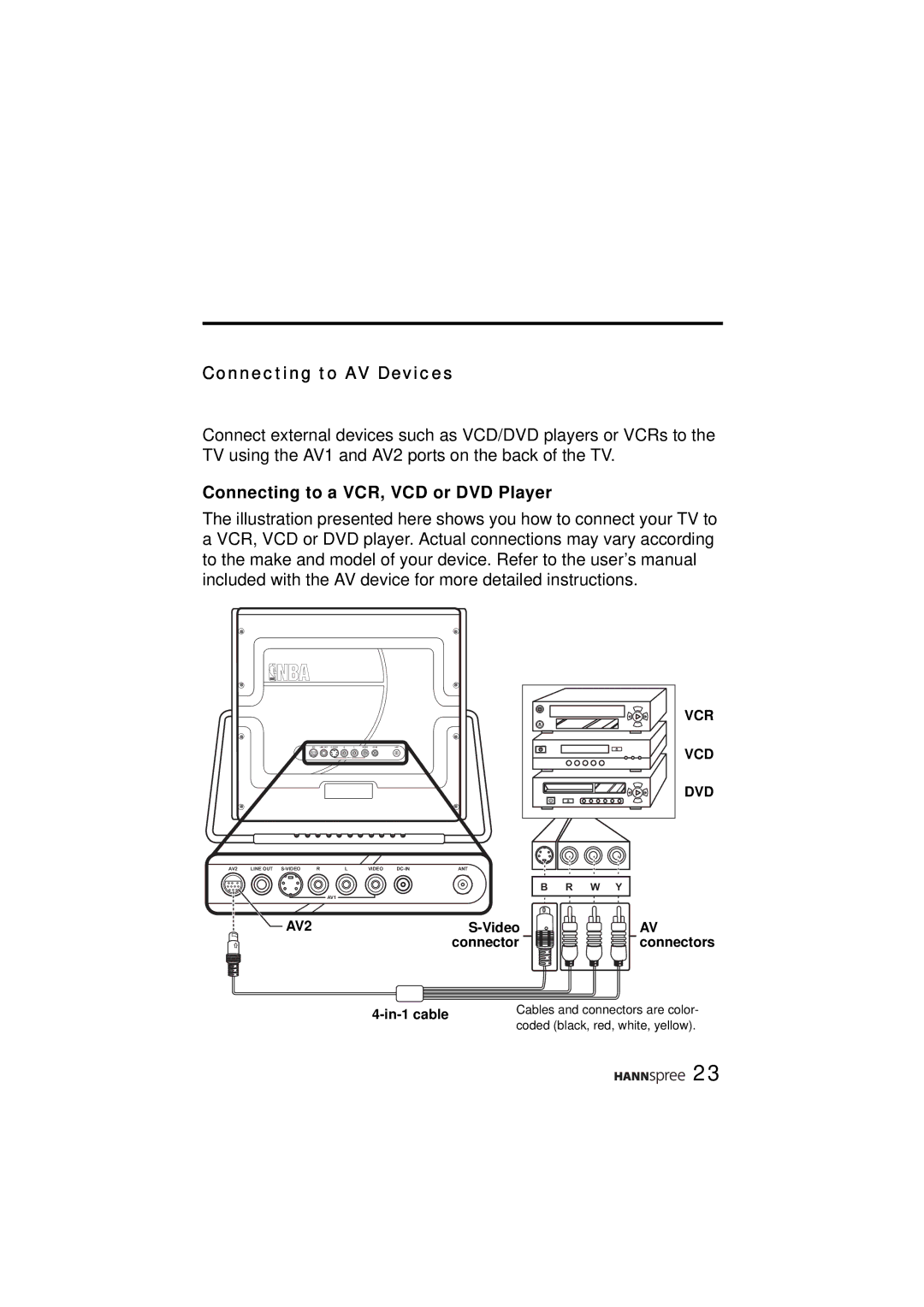 HANNspree ST31-15A1 user manual Connecting to AV Devices, Connecting to a VCR, VCD or DVD Player 