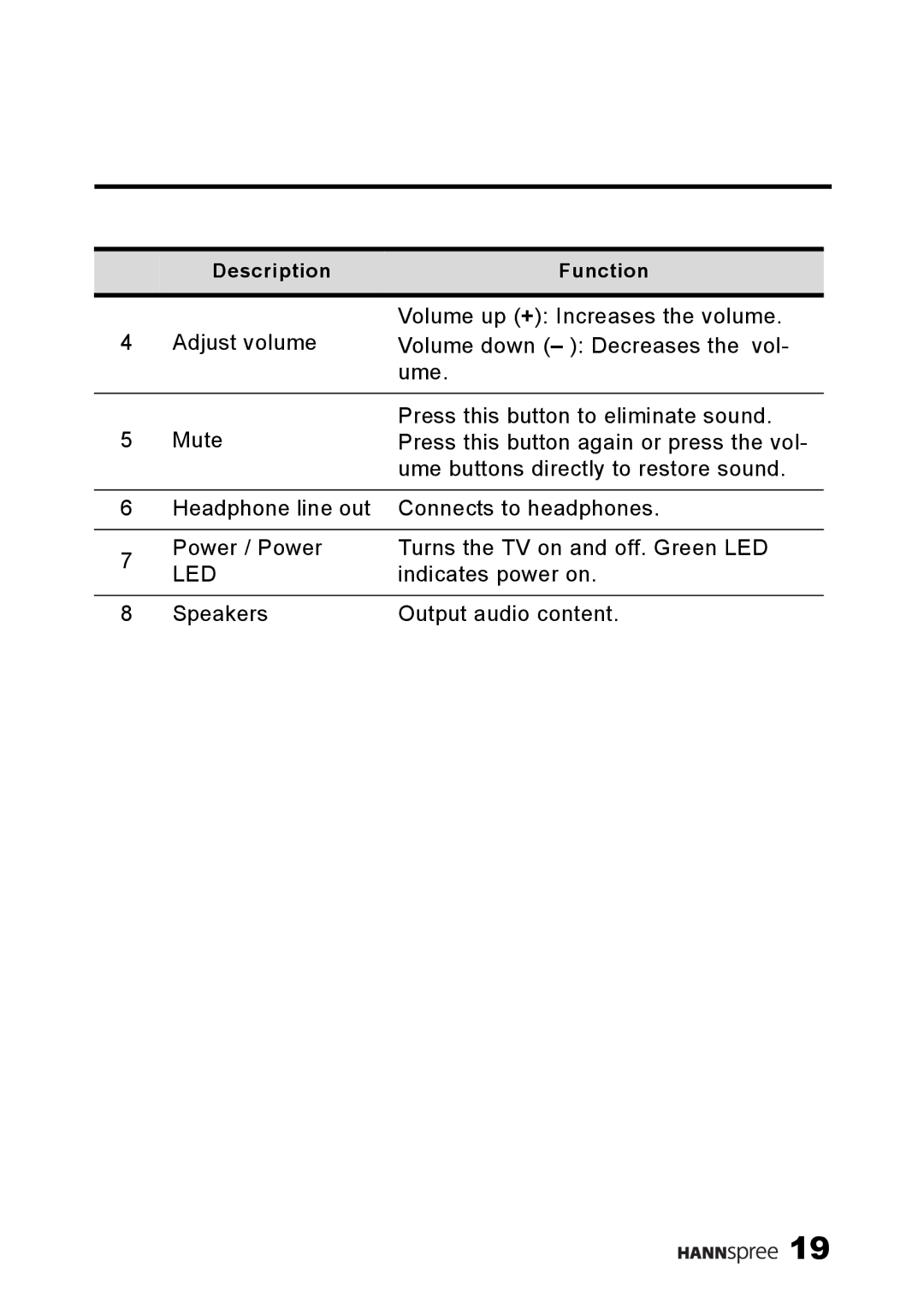 HANNspree ST34-15A1 user manual Led 