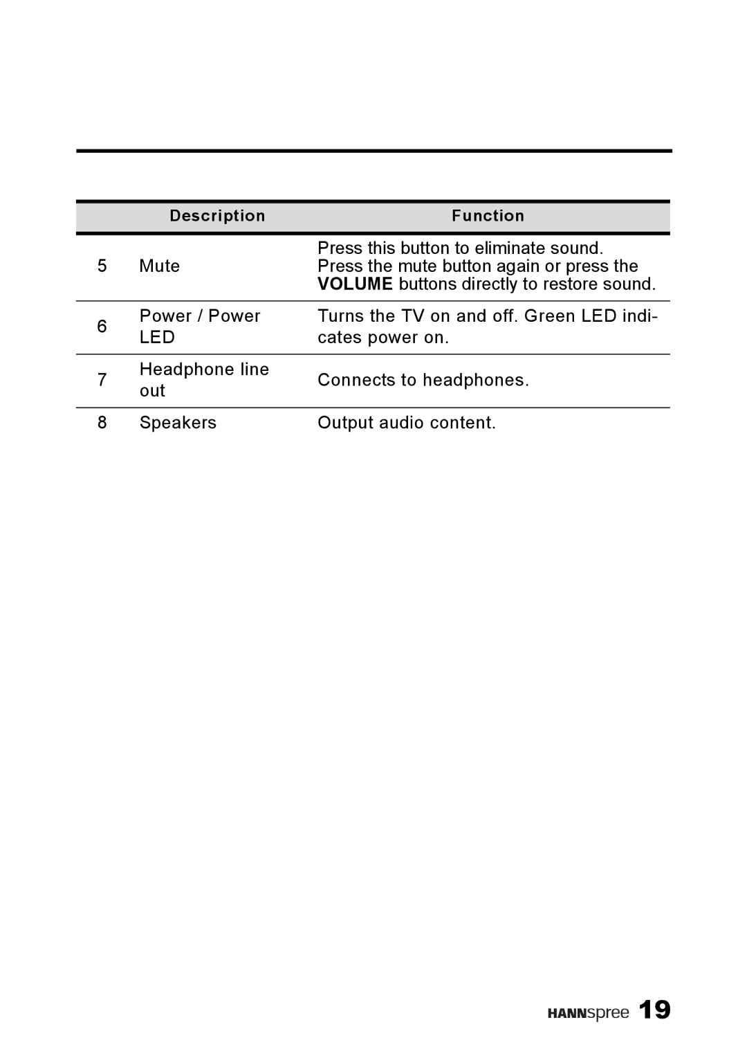 HANNspree ST38-15A1 user manual Led 