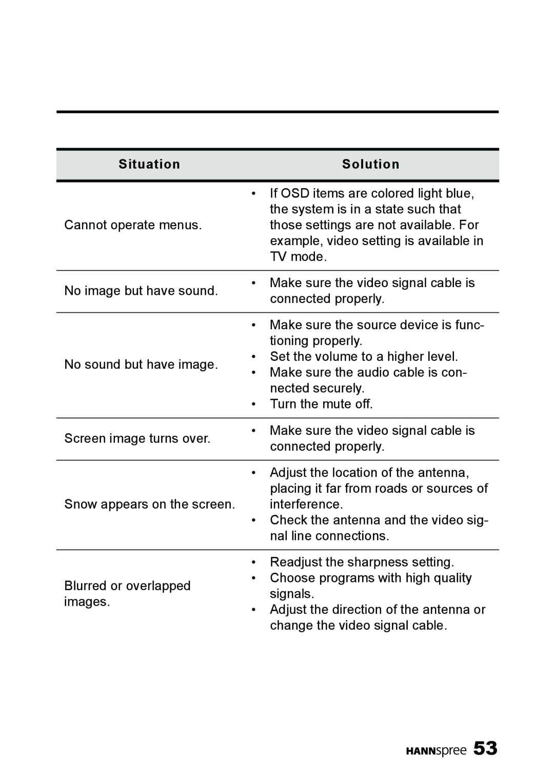 HANNspree ST40-12A1 manual SituationSolution 