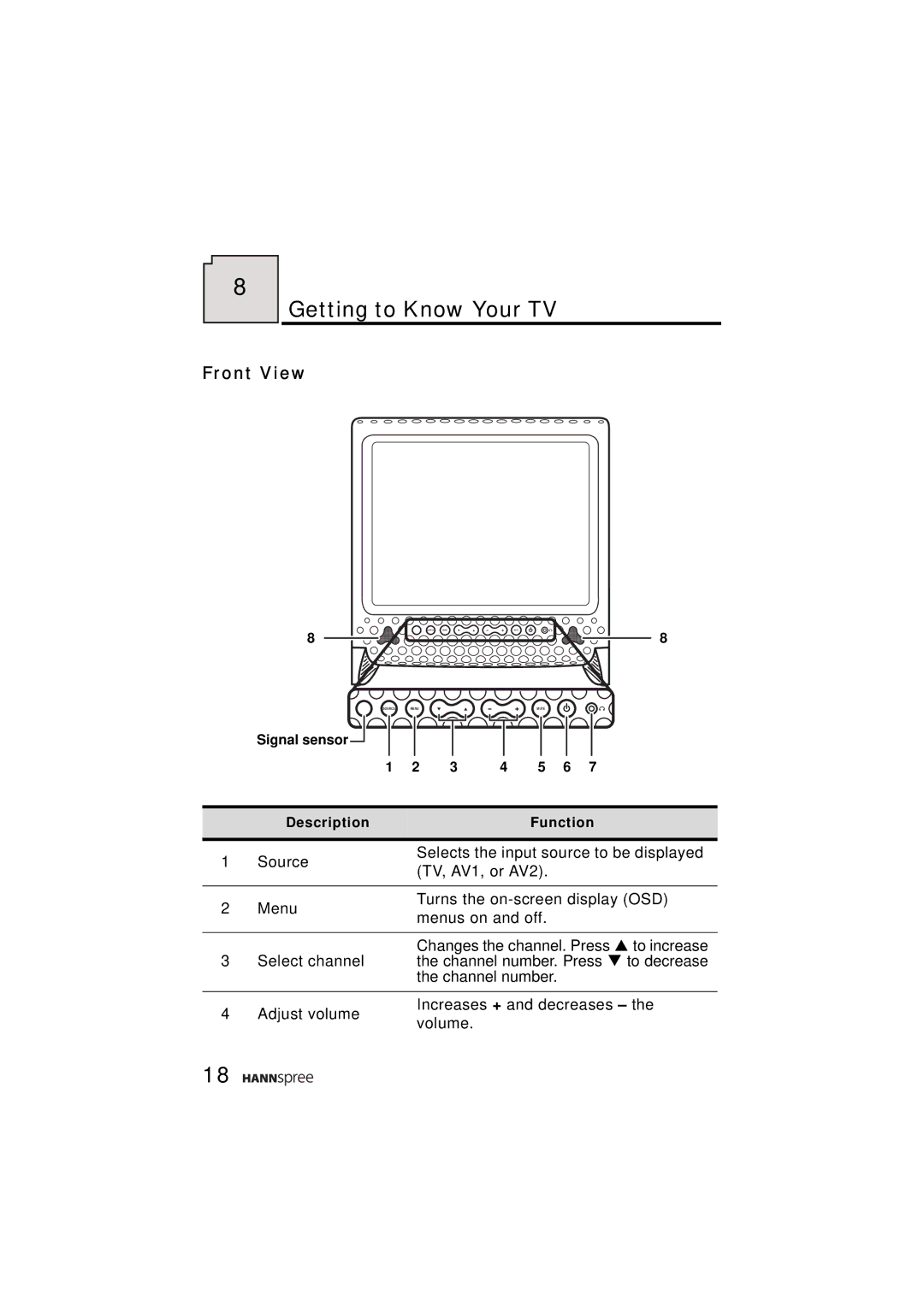 HANNspree ST43-15A1 manual Getting to Know Your TV, Front View 