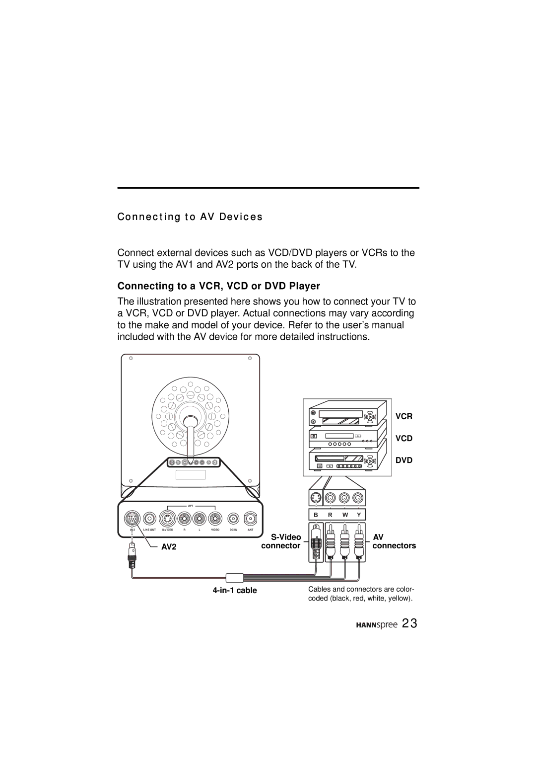 HANNspree ST43-15A1 manual Connecting to AV Devices, Connecting to a VCR, VCD or DVD Player 