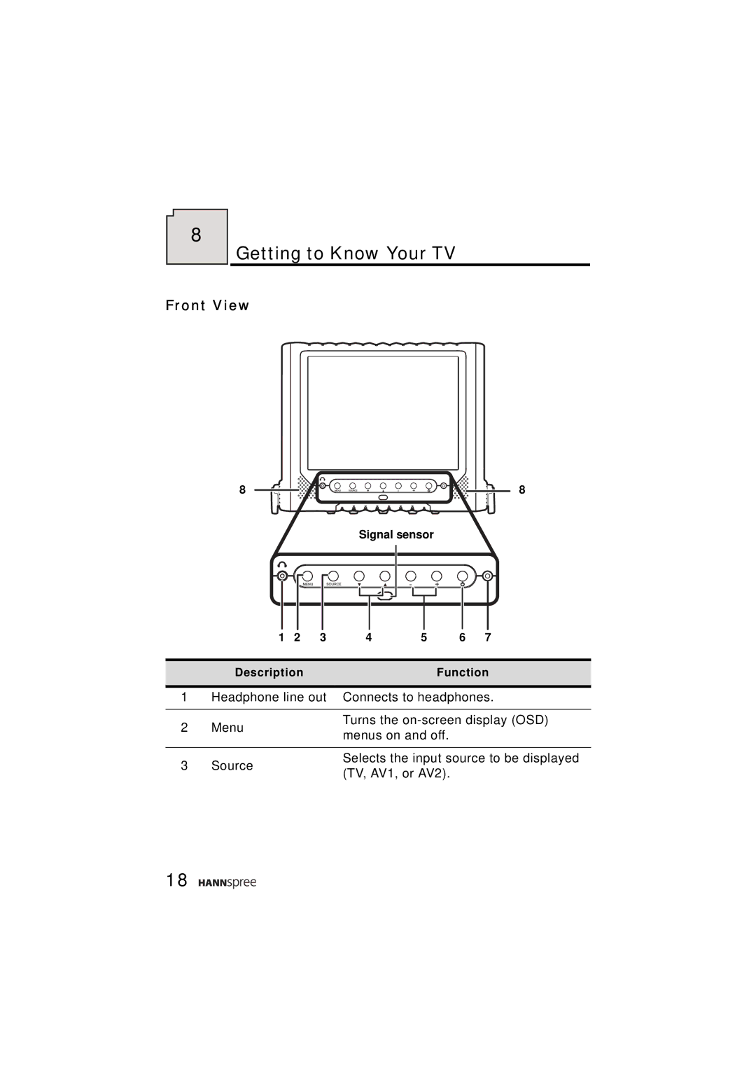 HANNspree ST48-12A1 user manual Getting to Know Your TV, Front View 