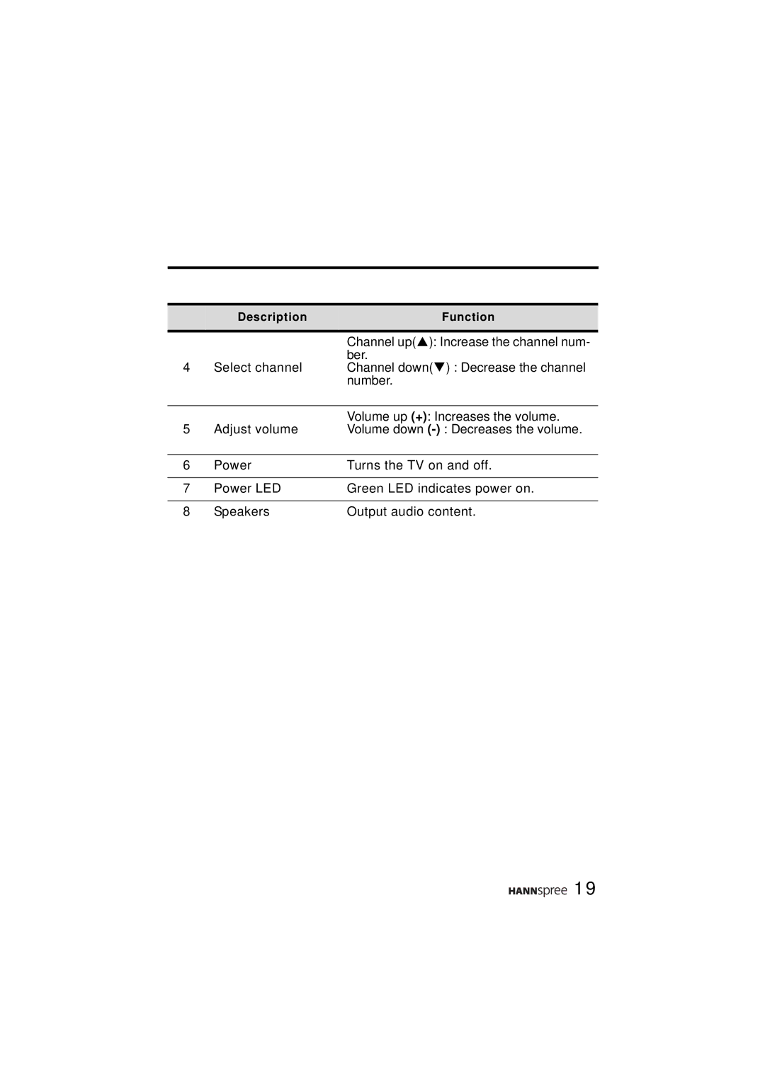 HANNspree ST48-12A1 user manual Channel upS Increase the channel num 