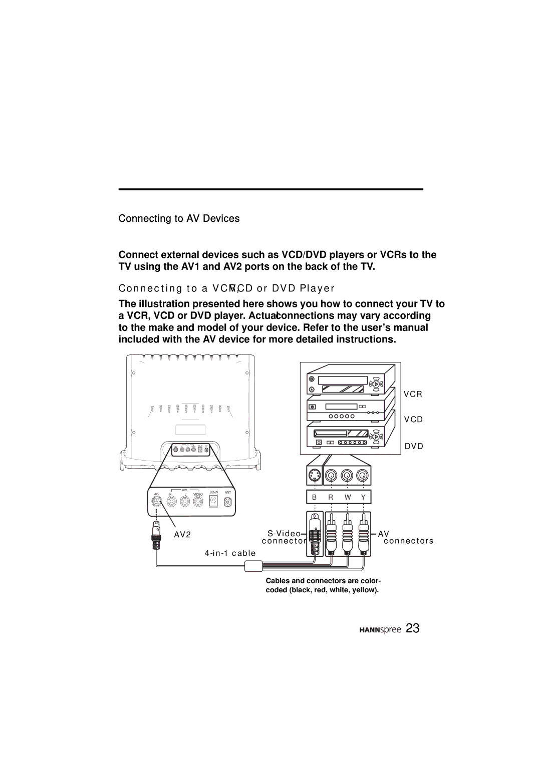 HANNspree ST48-12A1 user manual Connecting to AV Devices, Connecting to a VCR, VCD or DVD Player 