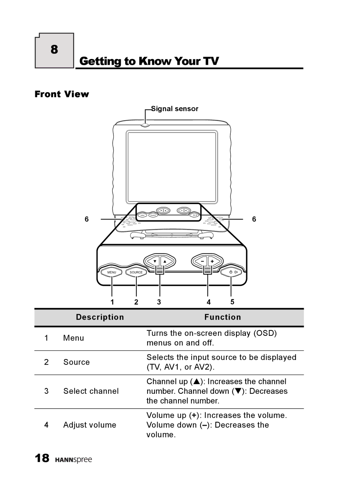 HANNspree ST49-10A1 manual Getting to Know Your TV, Front View, Description Function 