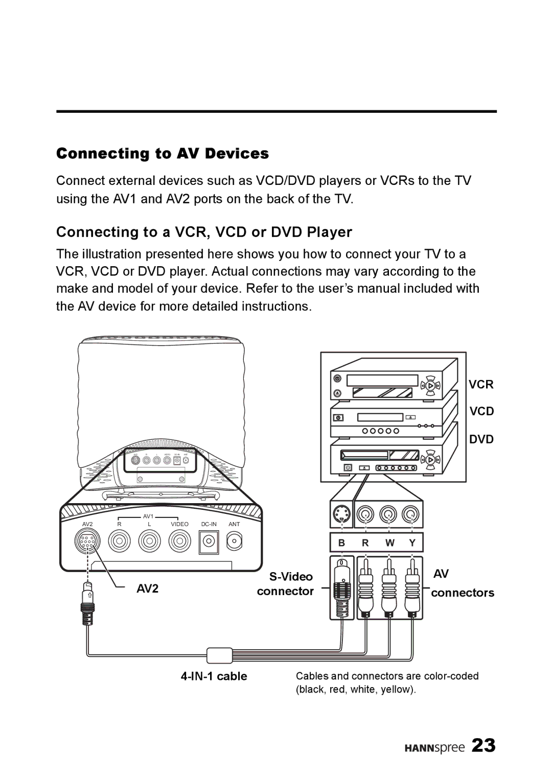 HANNspree ST49-10A1 manual Connecting to AV Devices, Connecting to a VCR, VCD or DVD Player 