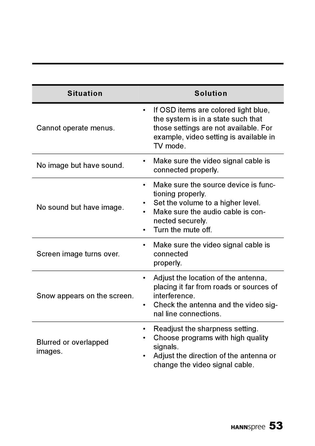 HANNspree ST49-10A1 manual SituationSolution 