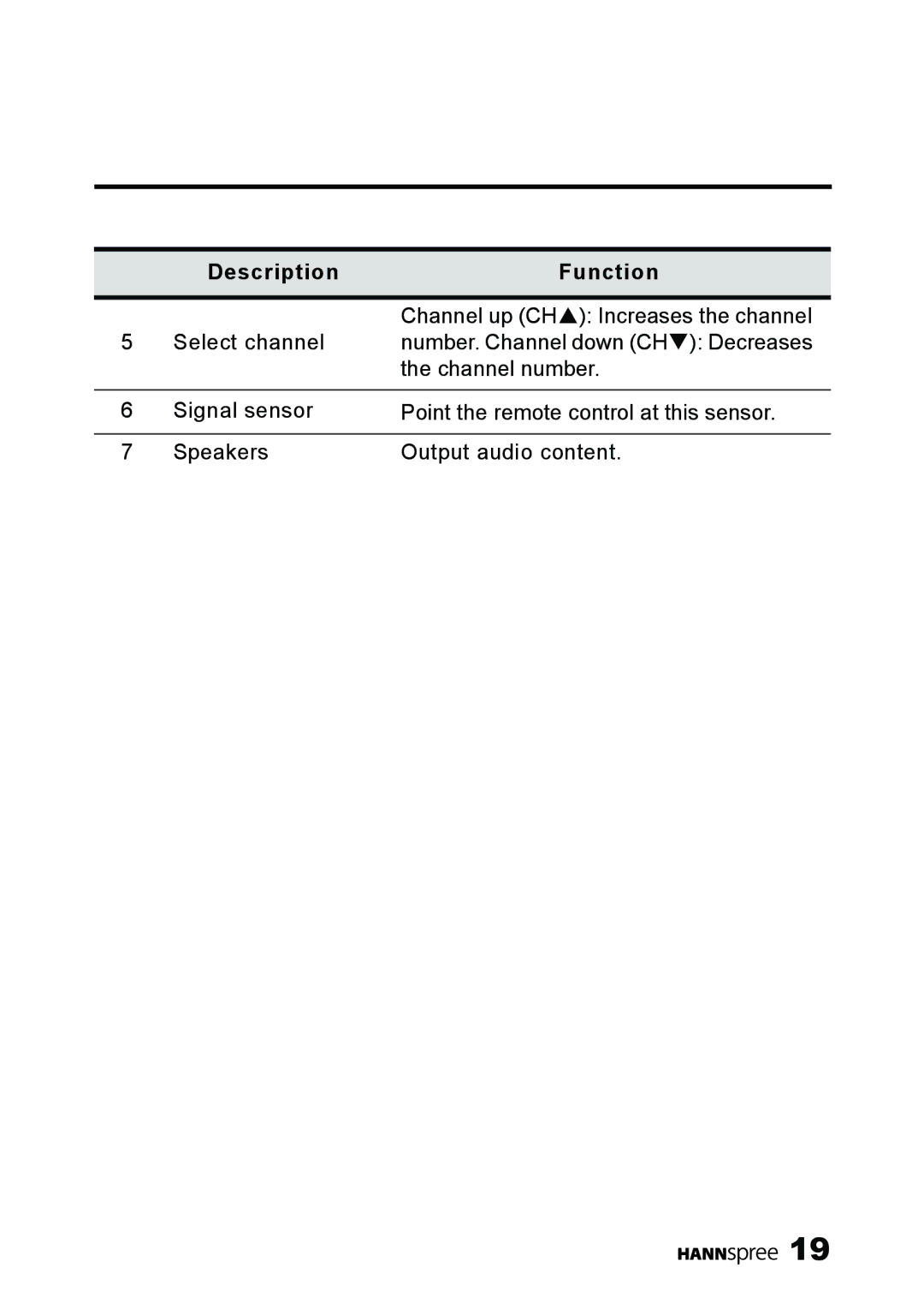 HANNspree ST54-10A1 user manual Channel up CHS Increases the channel 