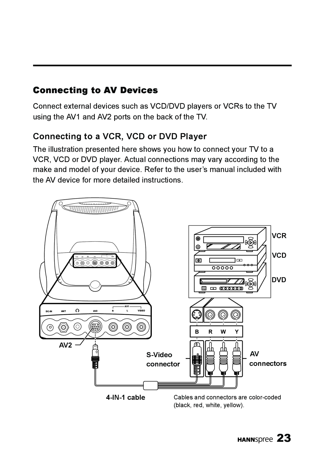 HANNspree ST54-10A1 user manual Connecting to AV Devices, Connecting to a VCR, VCD or DVD Player 