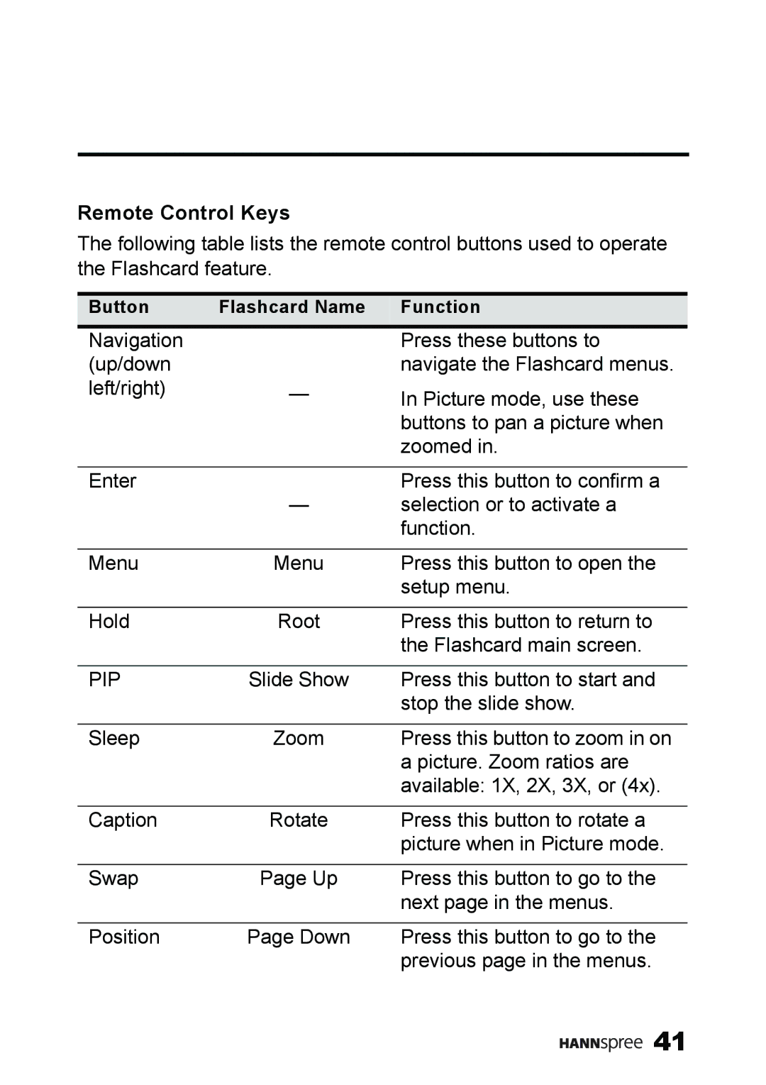 HANNspree ST59-23A1 user manual Remote Control Keys, Pip 