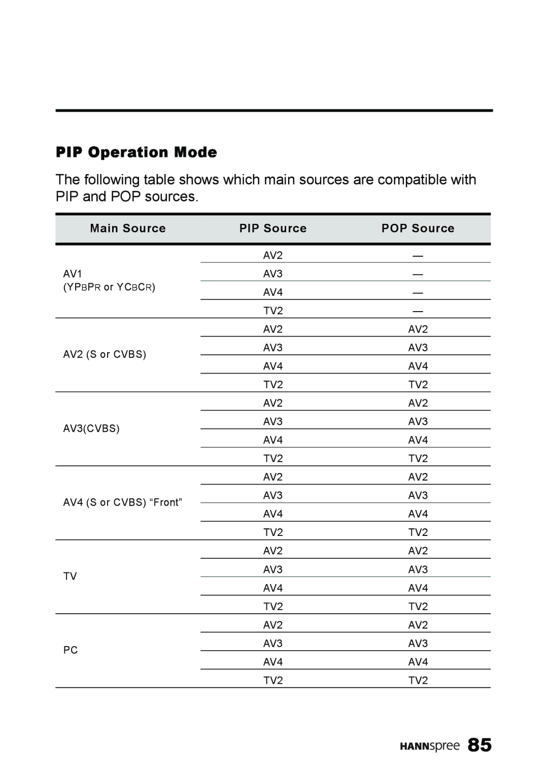 HANNspree ST59-23A1 user manual PIP Operation Mode, Main Source PIP Source POP Source 