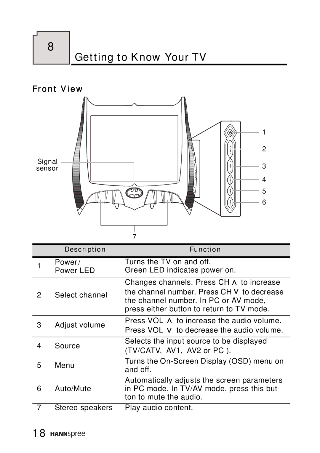 HANNspree WT0C-15A1 manual Getting to Know Your TV, Front View 