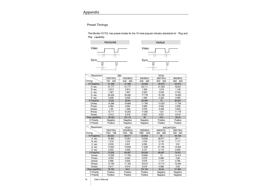 Hansol Multitech D17CL specifications Preset Timings, Resolution 