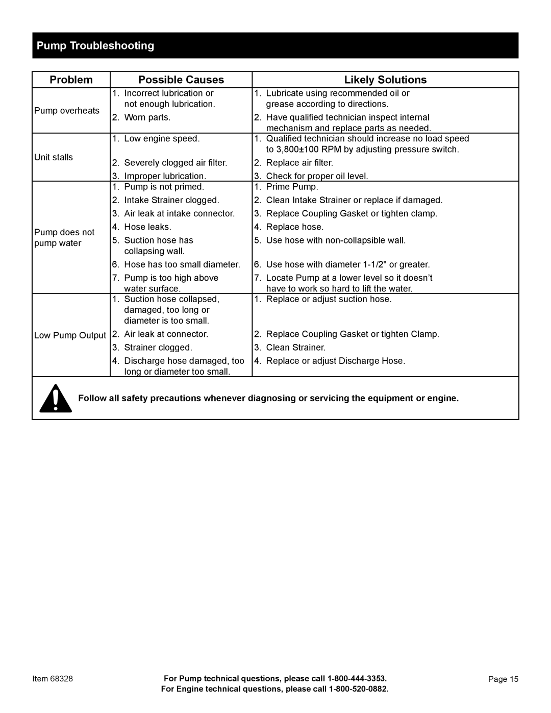 Harbor Freight Tools 68328 manual Pump Troubleshooting, Problem Possible Causes Likely Solutions 