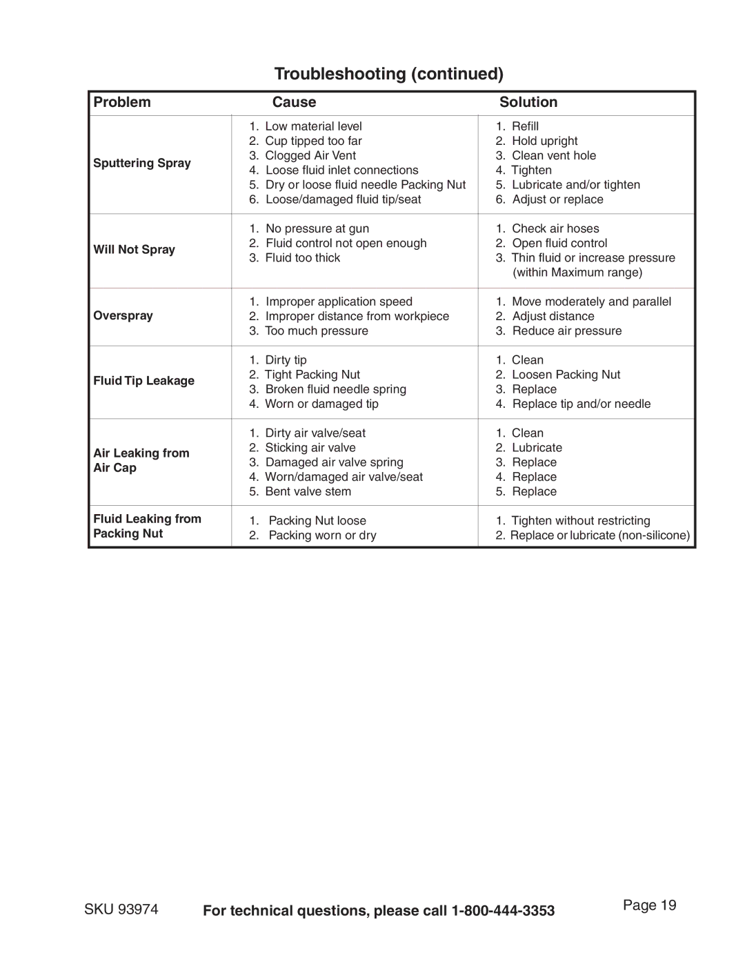 Harbor Freight Tools 93974 operating instructions Problem Cause Solution, Sputtering Spray 