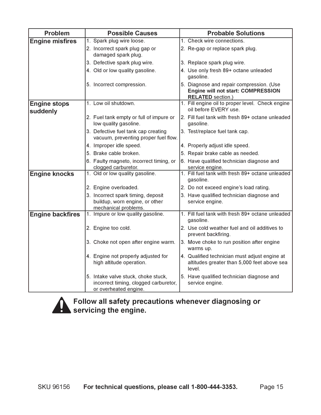 Harbor Freight Tools 96156 manual Problem Possible Causes Probable Solutions Engine misfires, Engine stops, Suddenly 