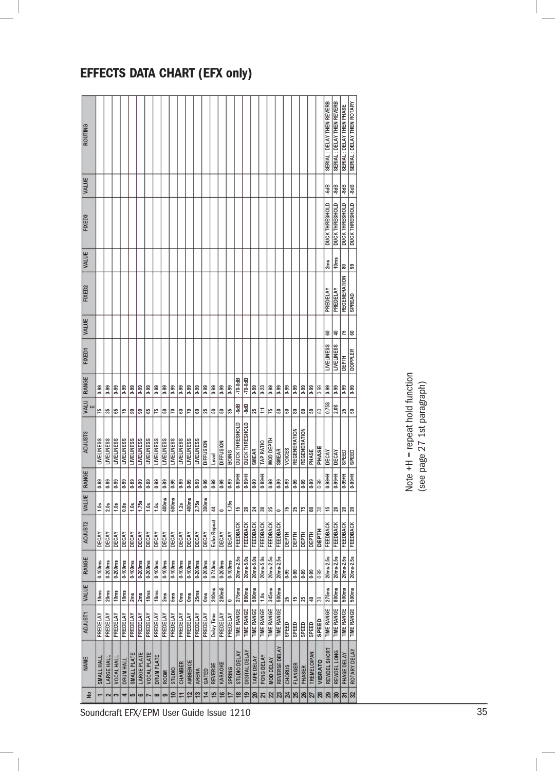 Harman 1210KA manual Effects Data Chart EFX only 