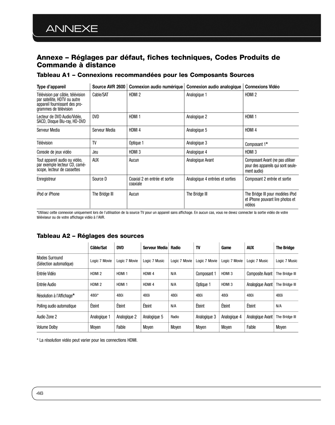 Harman 2600 owner manual Annexe, Tableau A2 Réglages des sources, Type d’appareil, Connexions Vidéo 