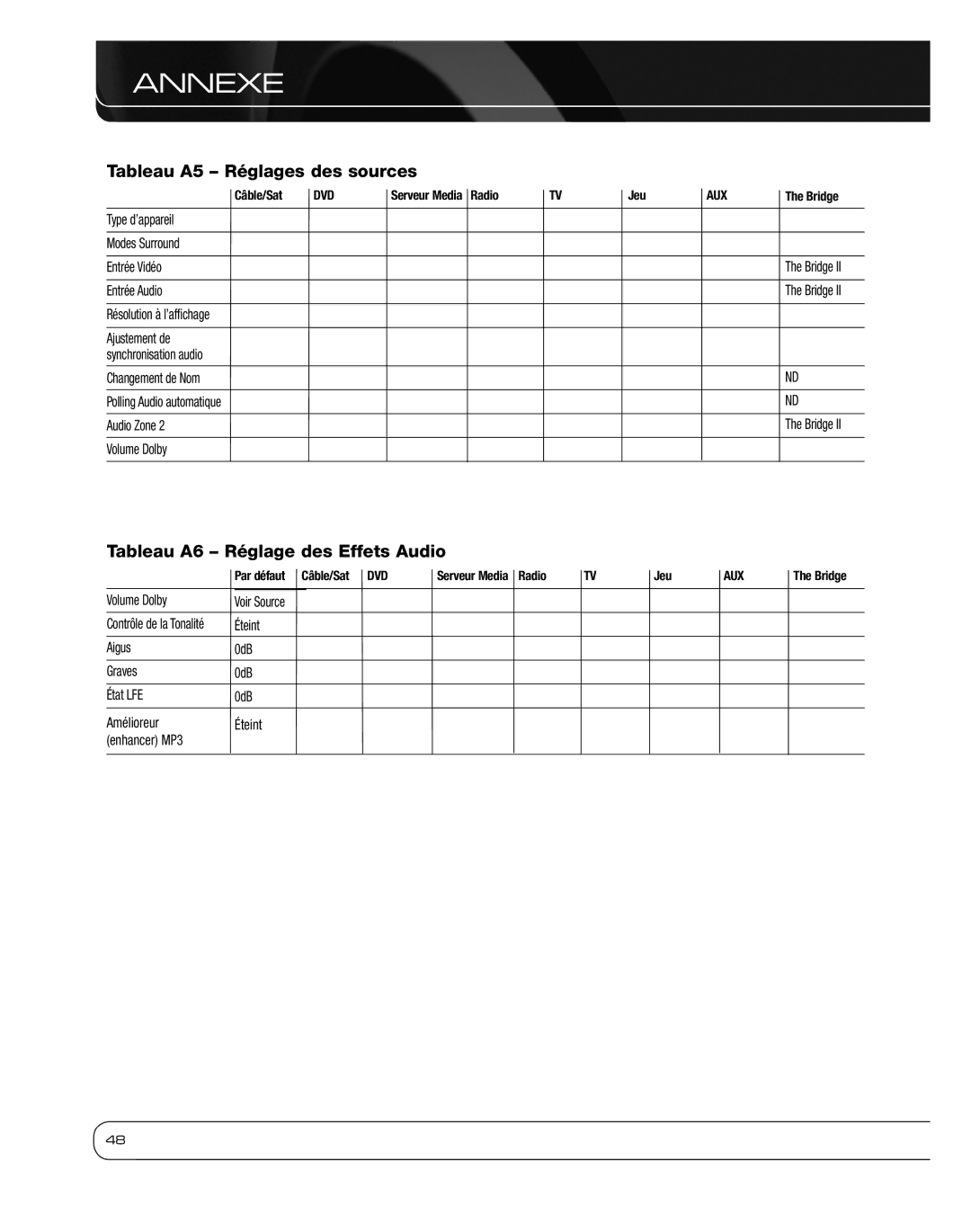 Harman 2600 owner manual Tableau A5 Réglages des sources, Tableau A6 Réglage des Effets Audio, Volume Dolby Voir Source 