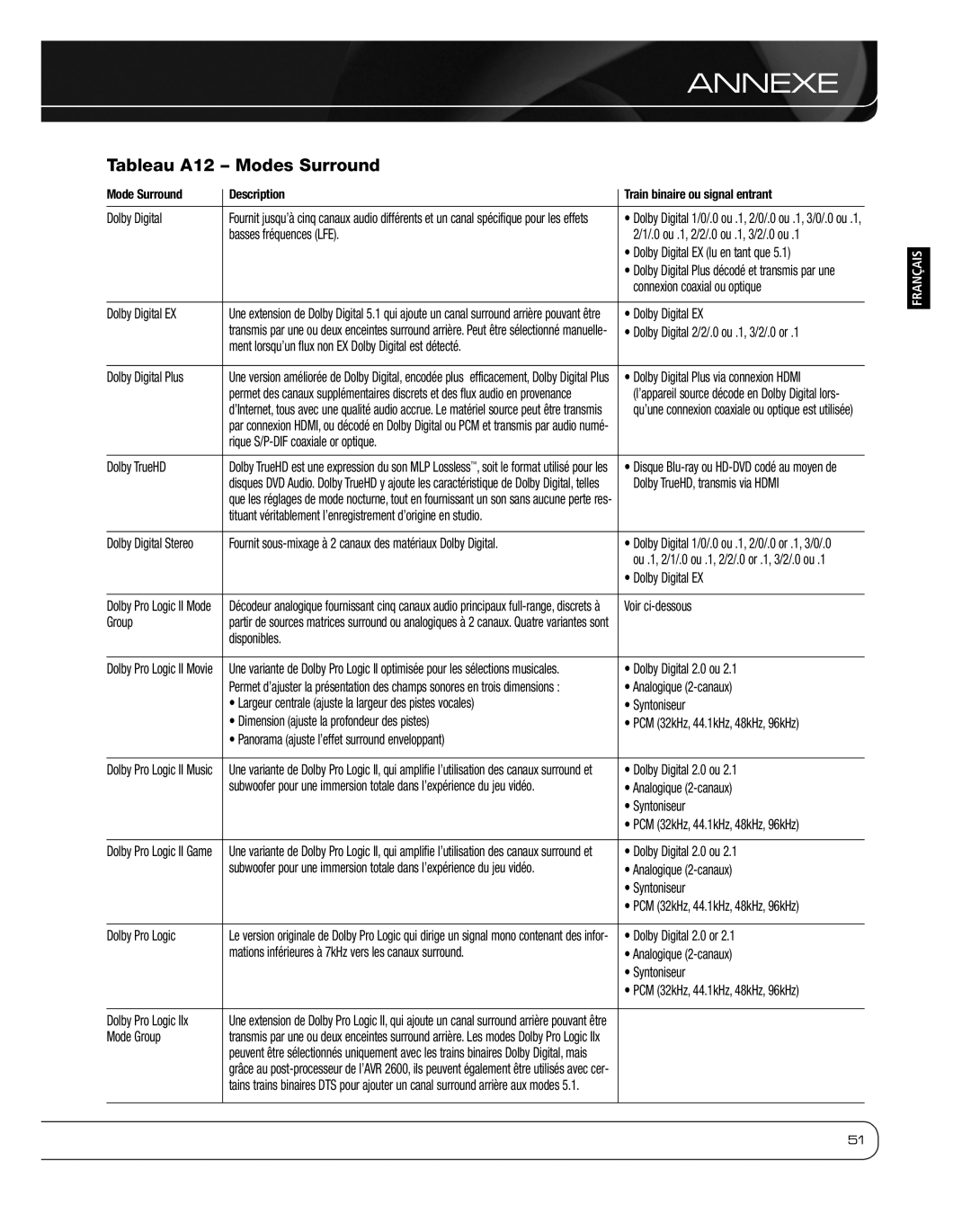 Harman 2600 owner manual Tableau A12 Modes Surround 