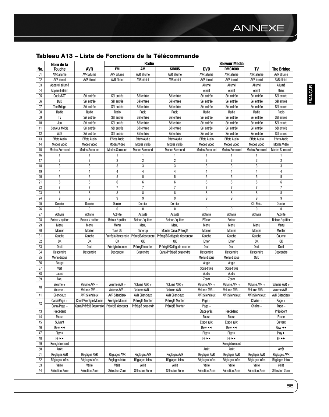 Harman 2600 owner manual Tableau A13 Liste de Fonctions de la Télécommande, Bridge Sél entrée 