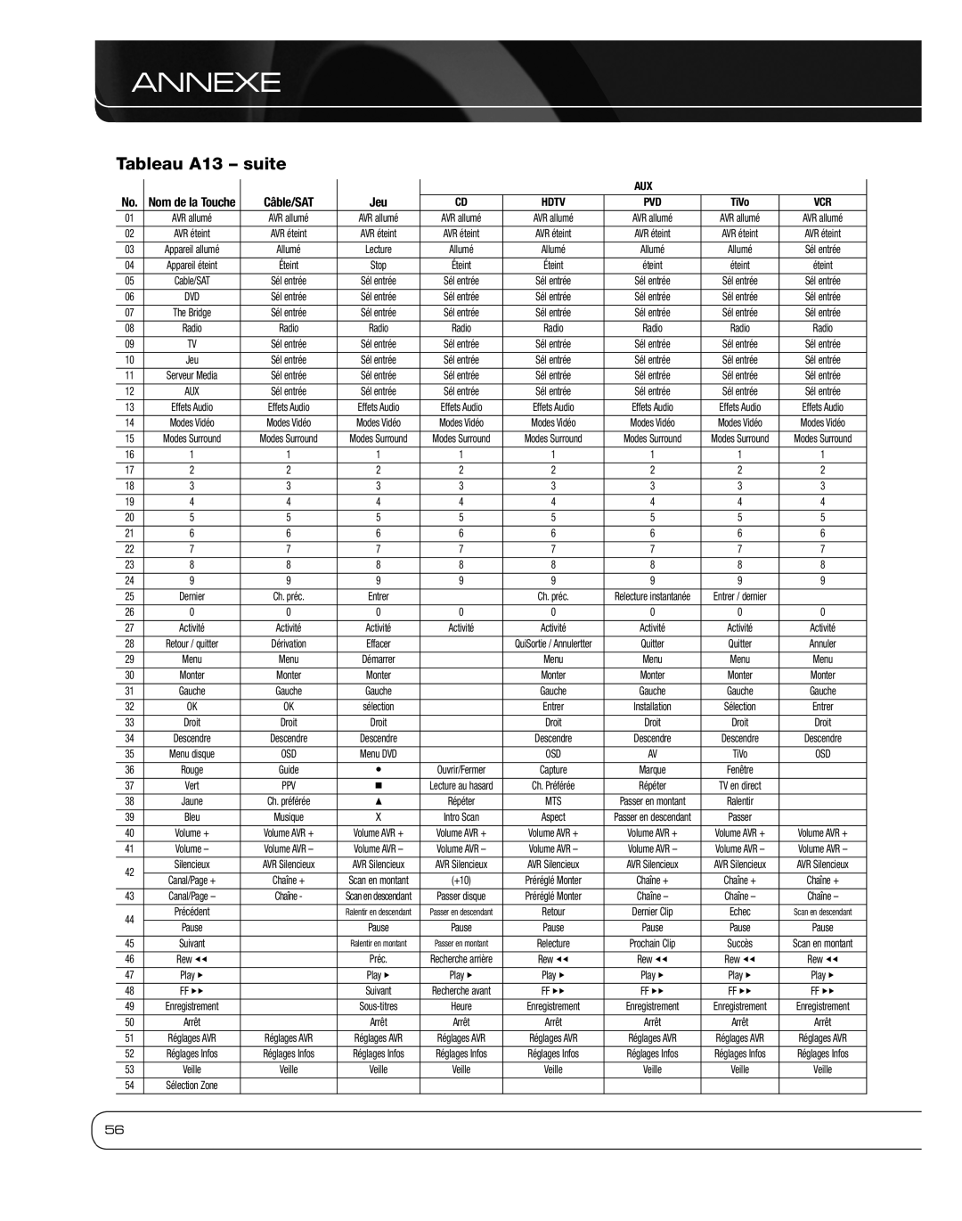 Harman 2600 owner manual Tableau A13 suite, Nom de la Touche Câble/SAT Jeu 