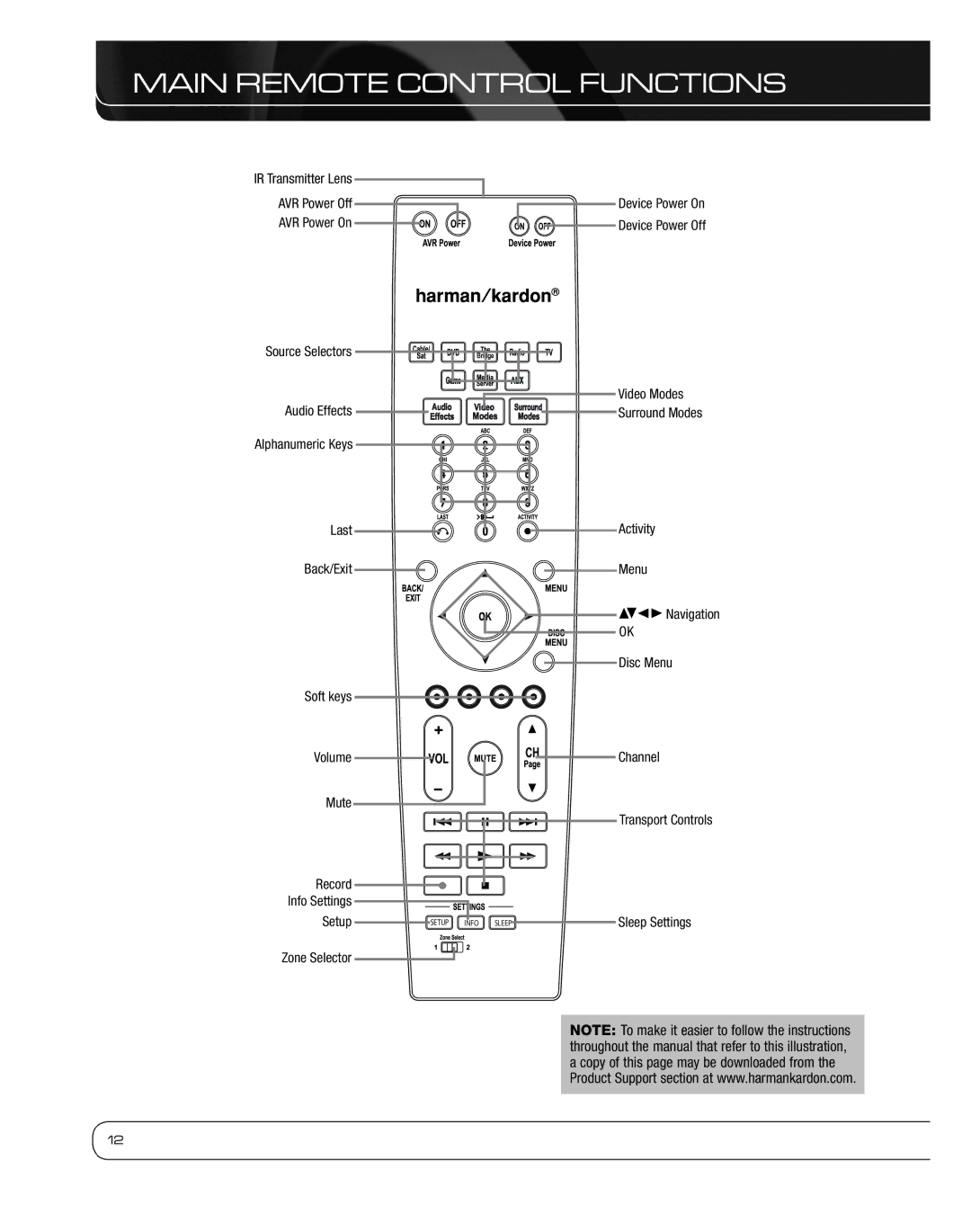 Harman 2600 owner manual Main Remote Control Functions 