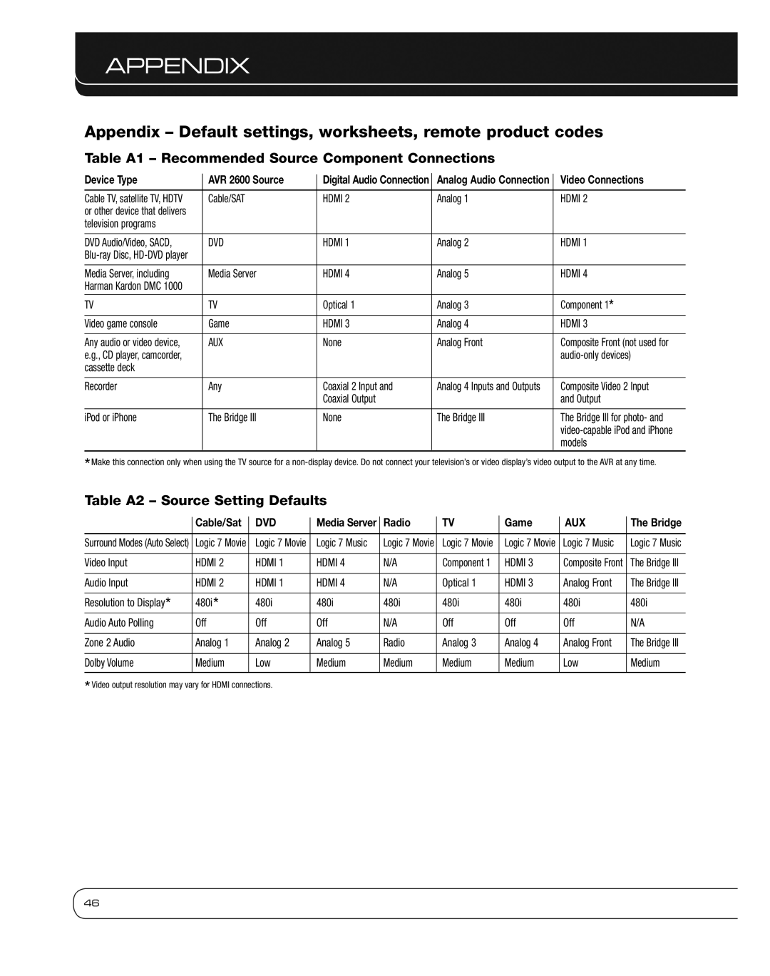 Harman 2600 owner manual Appendix, Table A1 Recommended Source Component Connections, Table A2 Source Setting Defaults 