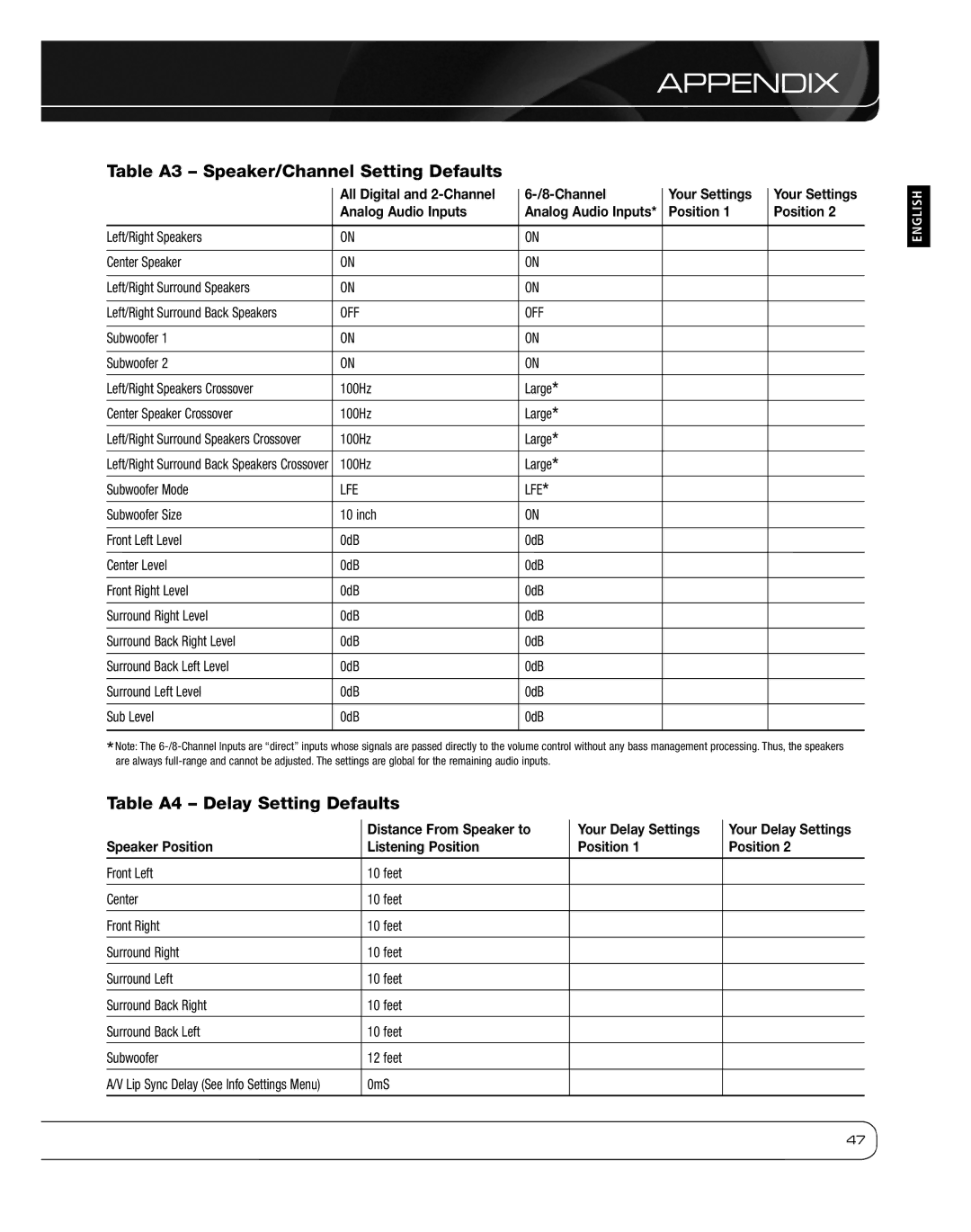 Harman 2600 Table A3 Speaker/Channel Setting Defaults, Table A4 Delay Setting Defaults, Analog Audio Inputs, Position 