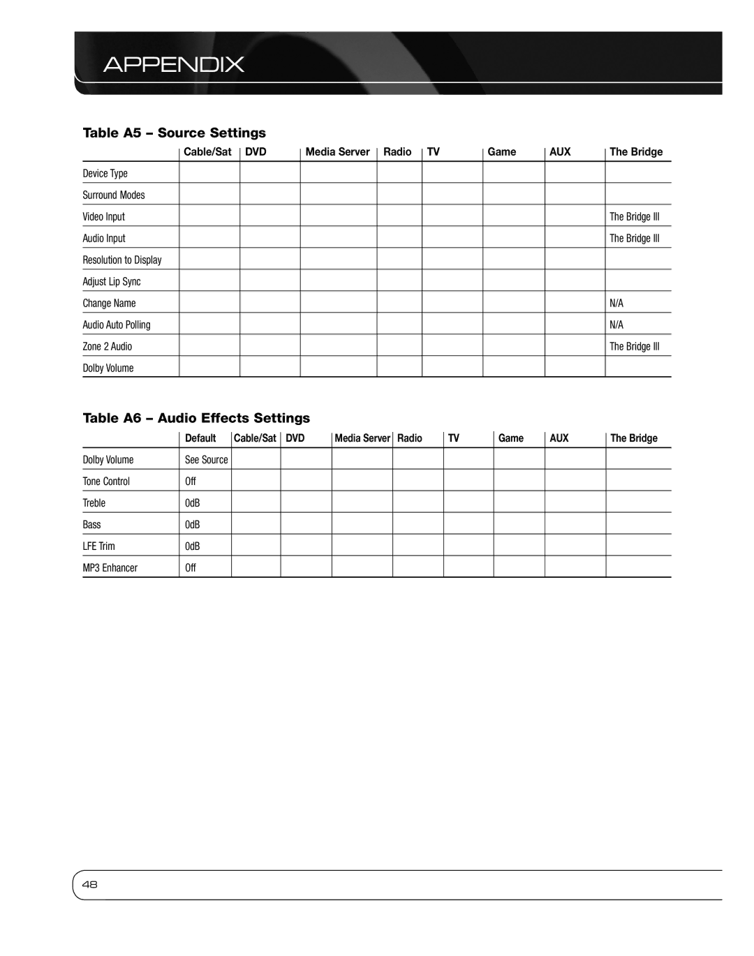 Harman 2600 owner manual Table A5 Source Settings, Table A6 Audio Effects Settings, Bridge, Default 