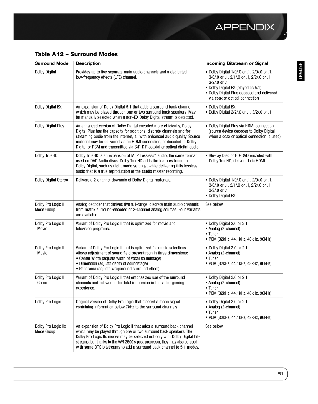 Harman 2600 owner manual Table A12 Surround Modes, Surround Mode Description Incoming Bitstream or Signal 