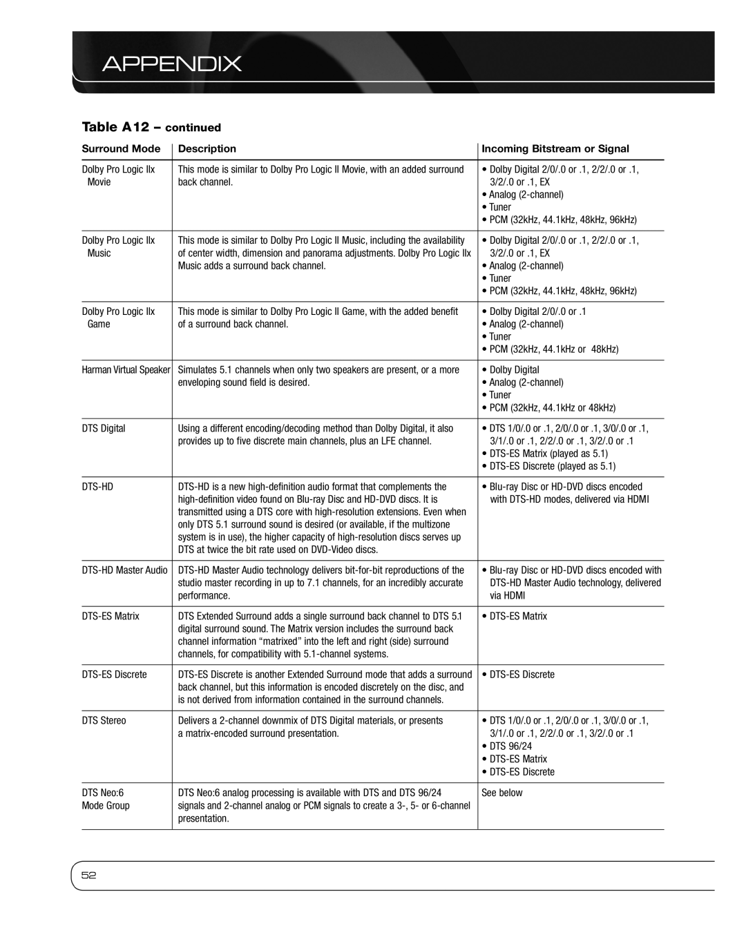 Harman 2600 owner manual Table A12 