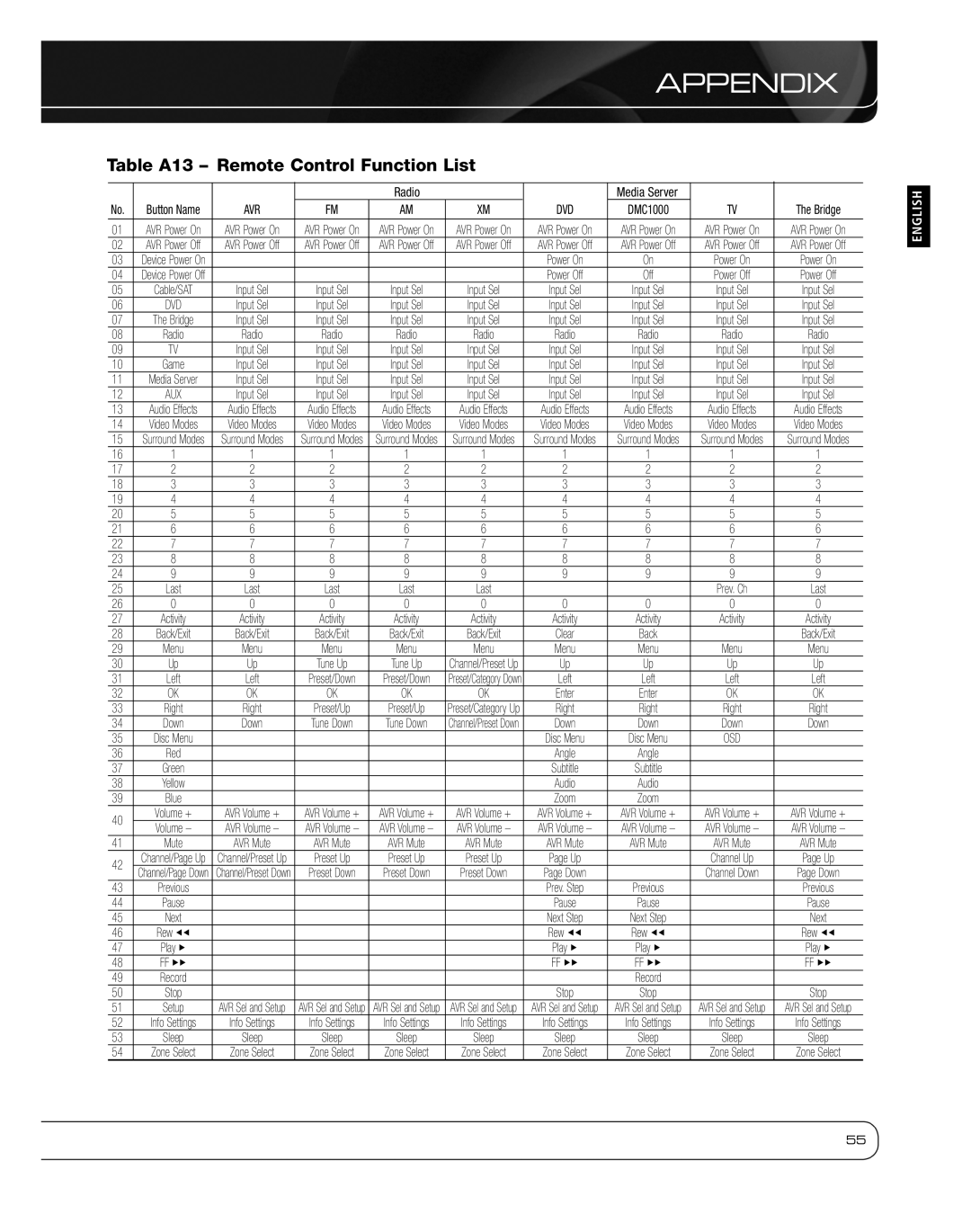 Harman 2600 owner manual Table A13 Remote Control Function List, Media Server 