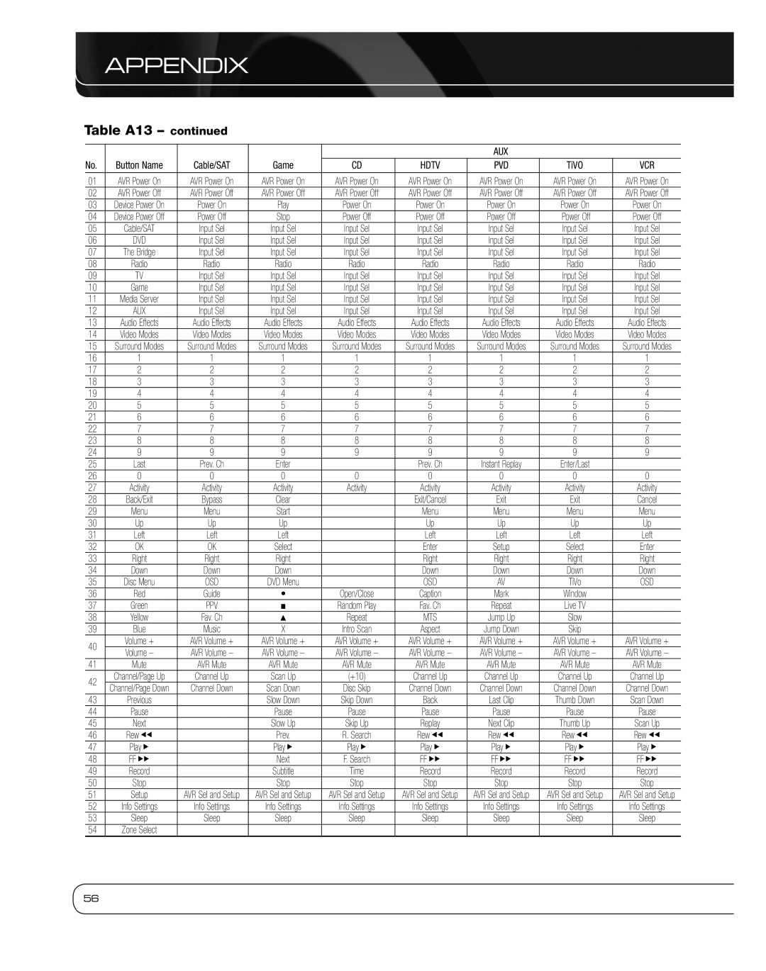 Harman 2600 owner manual Table A13, Aux 