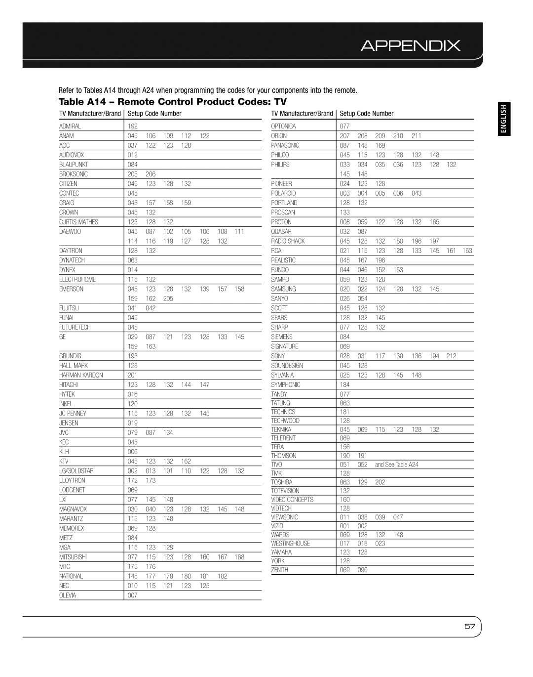 Harman 2600 owner manual Table A14 Remote Control Product Codes TV 